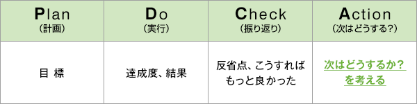 PDCAを活用する例